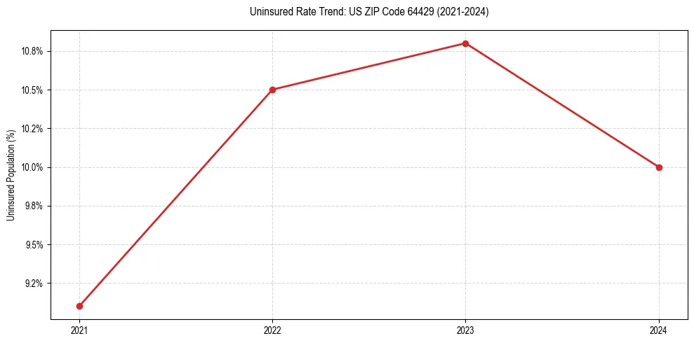 Uninsured trend chart for US ZIP Code 64429