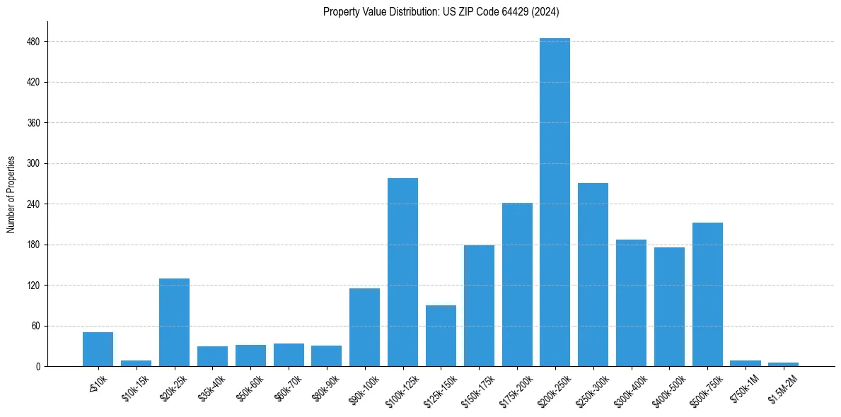 Value Distribution for 