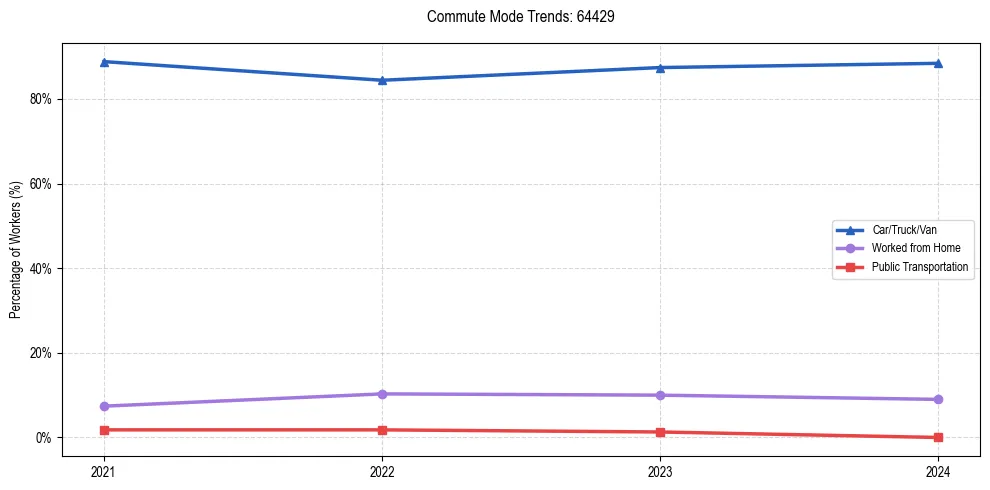 Transportation trends in US ZIP Code 64429