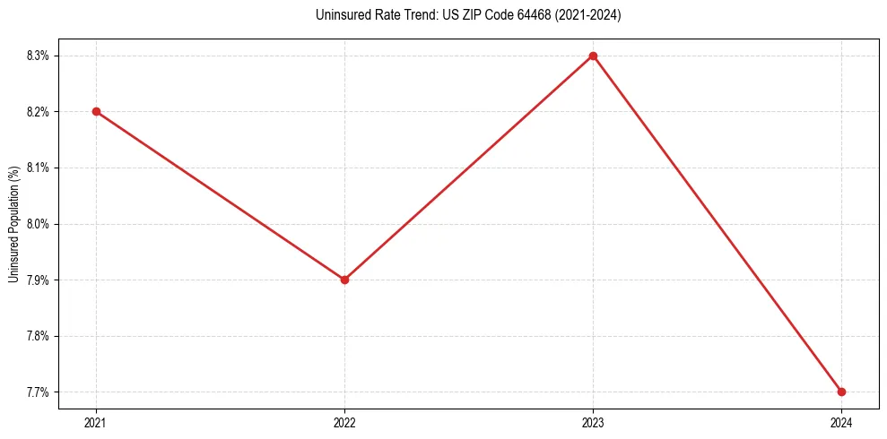 Uninsured trend chart for US ZIP Code 64468