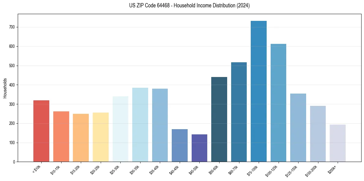 Income Distribution for 