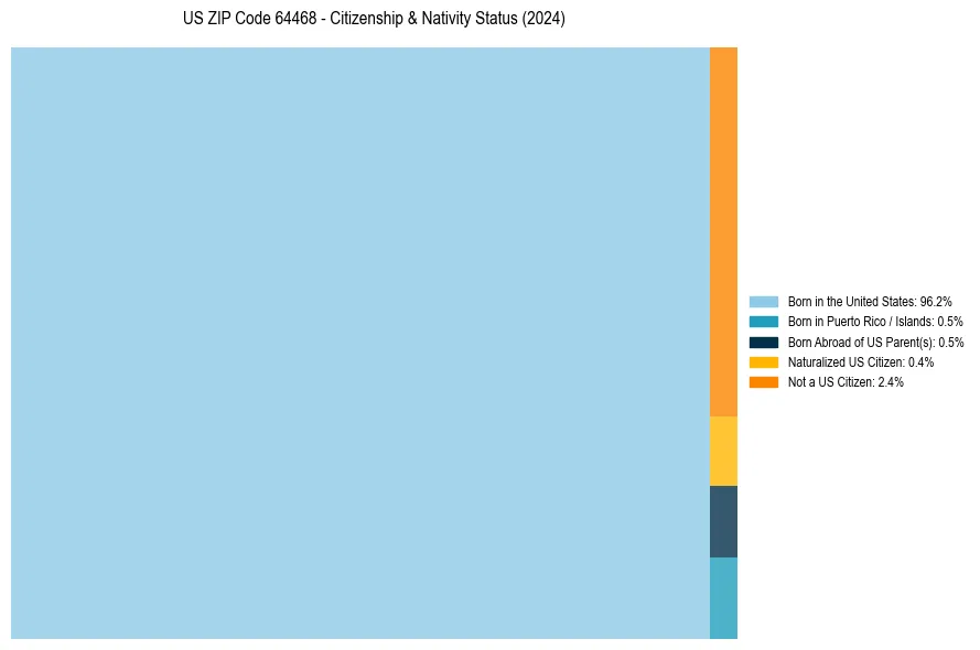 Nativity Treemap for 
