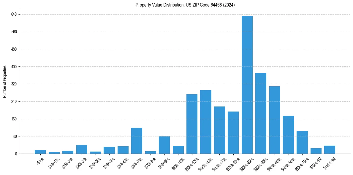 Value Distribution for 