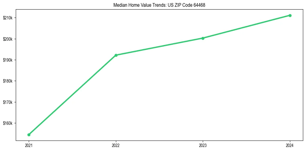 Median property value trends in 