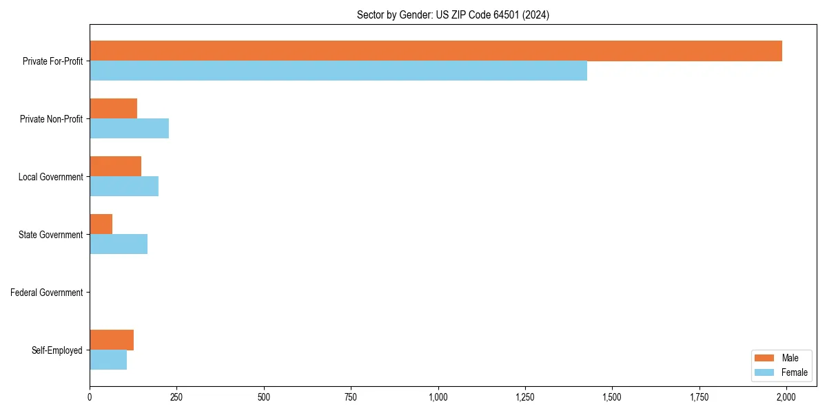 Employment sector breakdown by gender in 