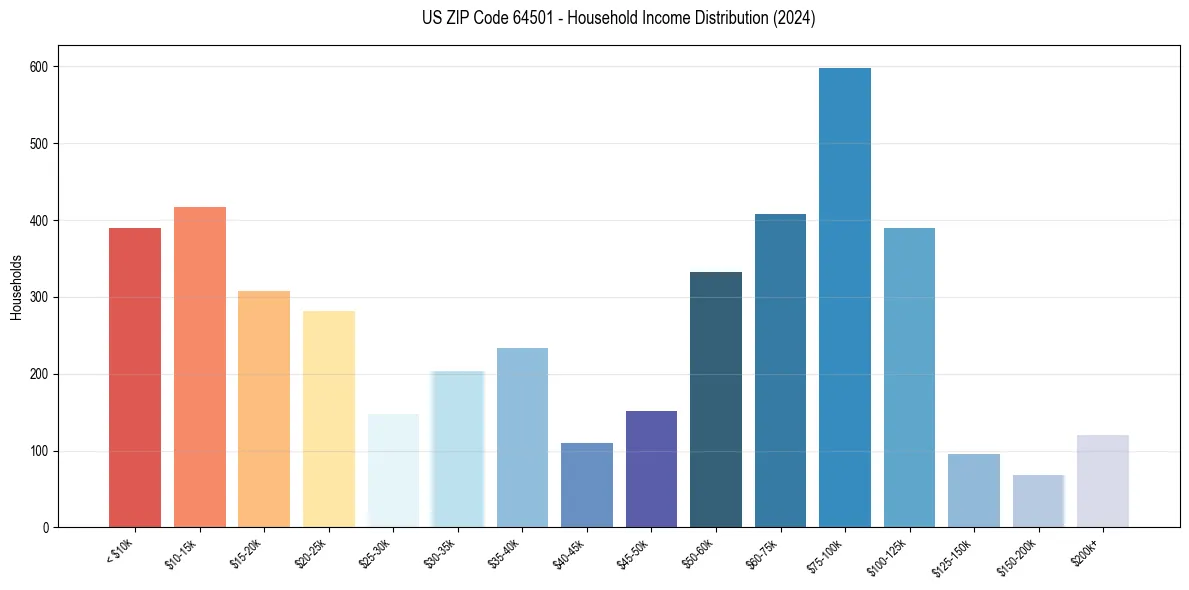 Income Distribution for 
