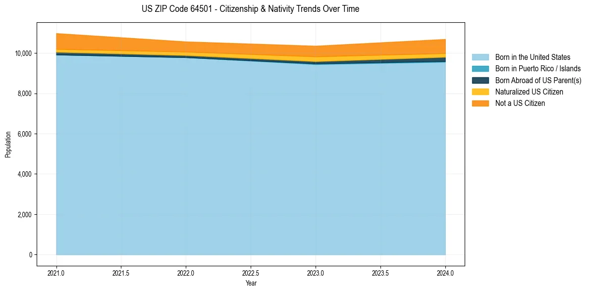 Historical nativity trends for 