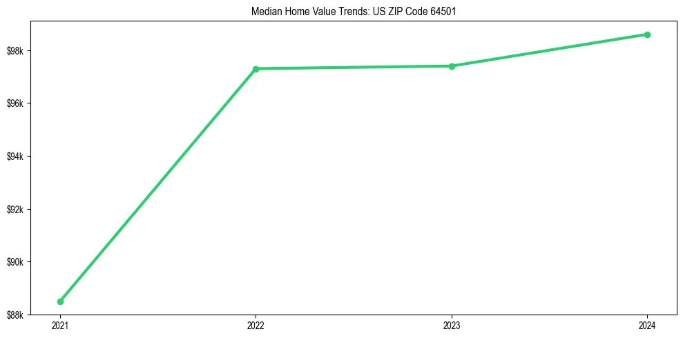 Median property value trends in 