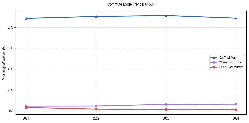 Transportation trends in US ZIP Code 64501