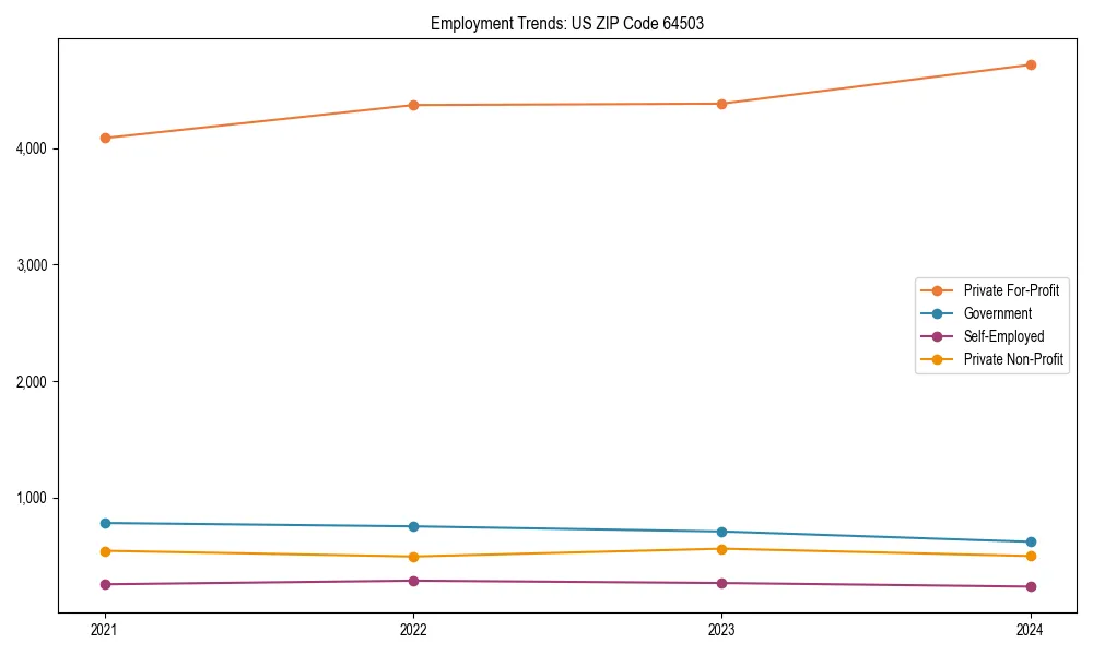 Long-term employment trends in 