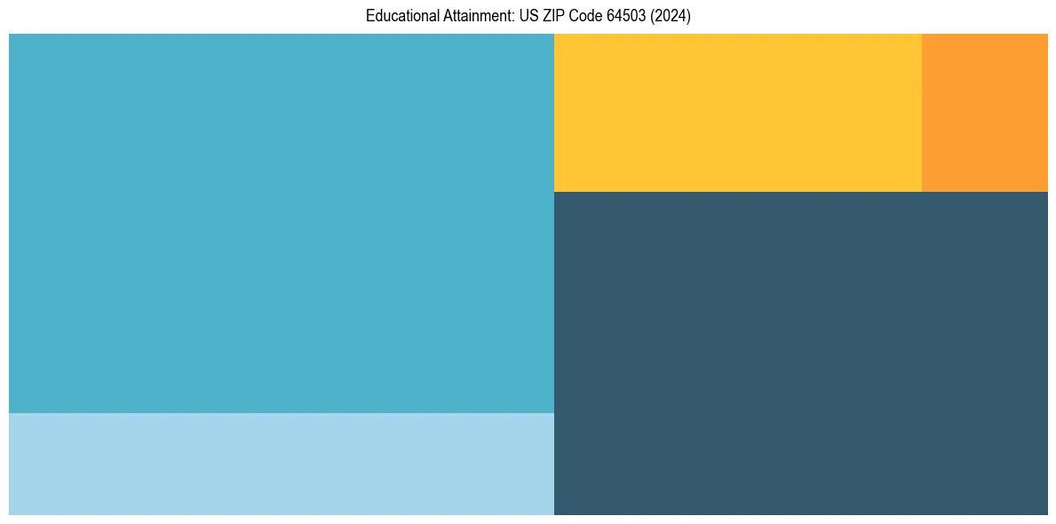 Education Treemap for  in 2024