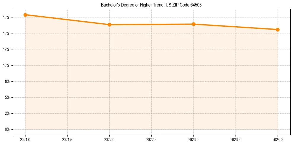Trend chart showing bachelor degree growth in 