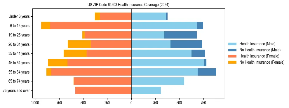 Health insurance pyramid for US ZIP Code 64503