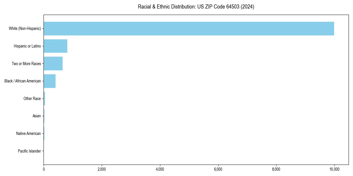 Bar chart showing racial distribution in  for 2024