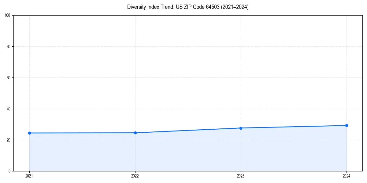 Line chart showing diversity index trends for 