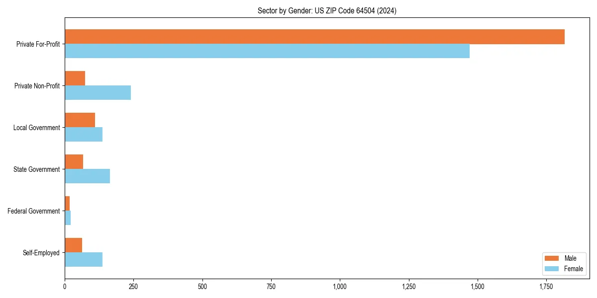 Employment sector breakdown by gender in 