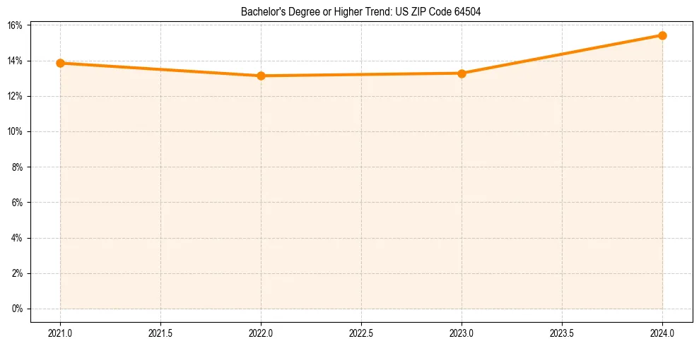 Trend chart showing bachelor degree growth in 