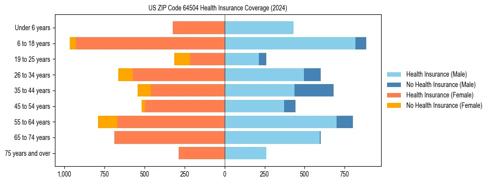 Health insurance pyramid for US ZIP Code 64504