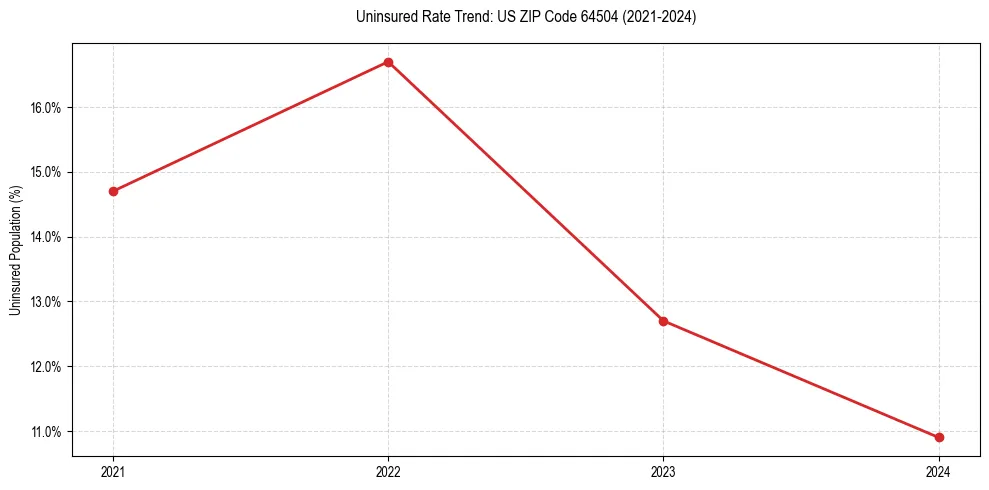 Uninsured trend chart for US ZIP Code 64504