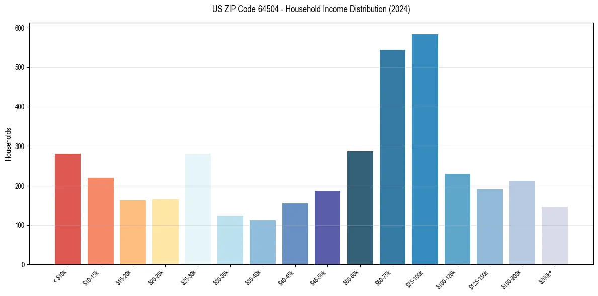 Income Distribution for 