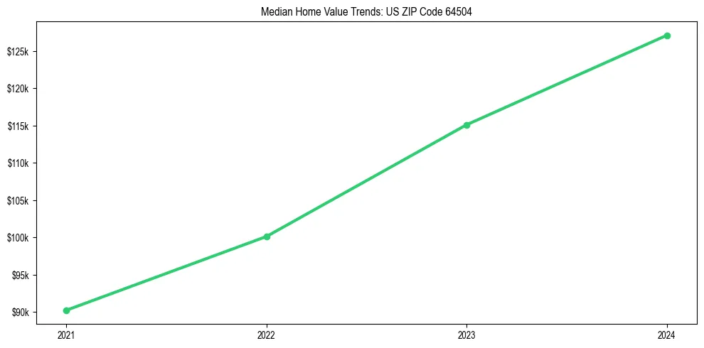 Median property value trends in 