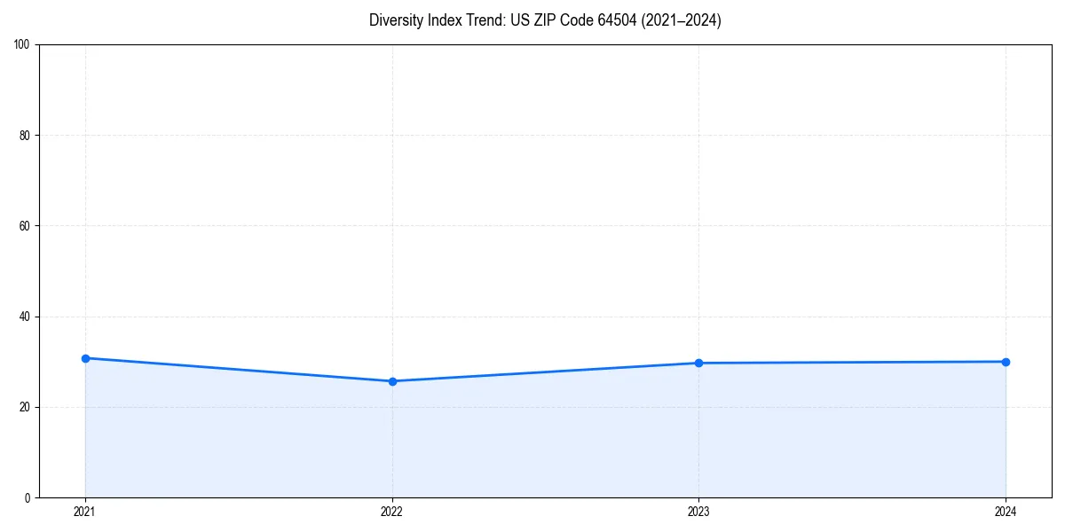 Line chart showing diversity index trends for 