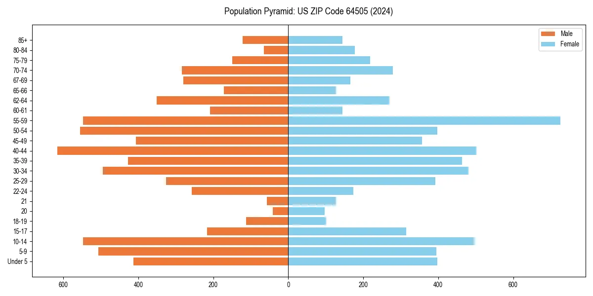 Population pyramid for 