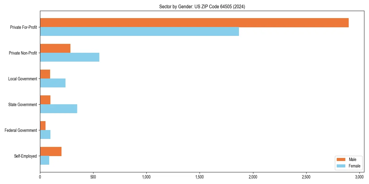 Employment sector breakdown by gender in 