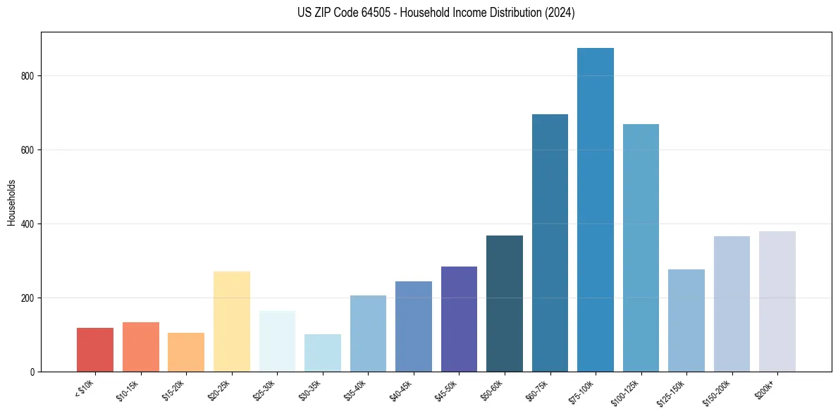 Income Distribution for 