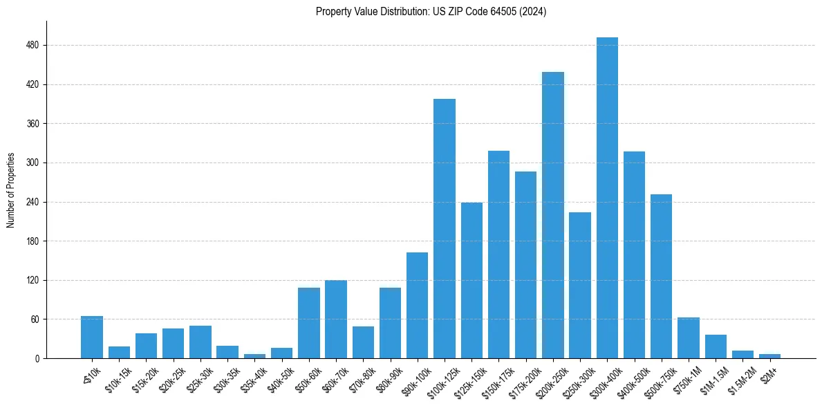Value Distribution for 
