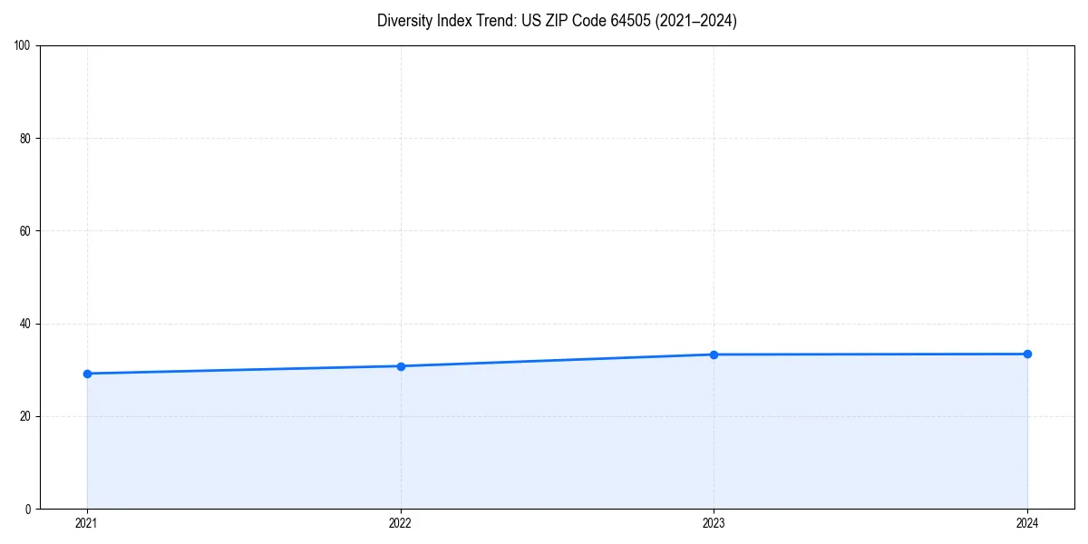 Line chart showing diversity index trends for 