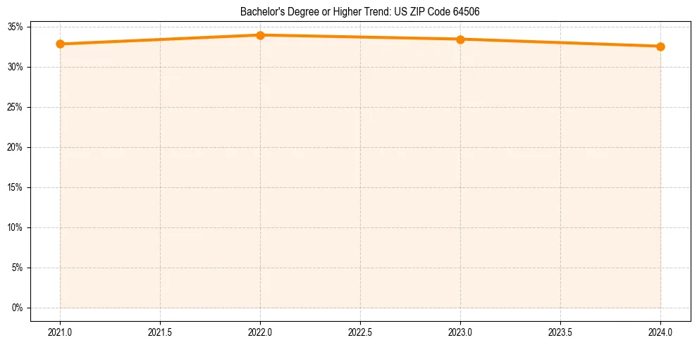 Trend chart showing bachelor degree growth in 