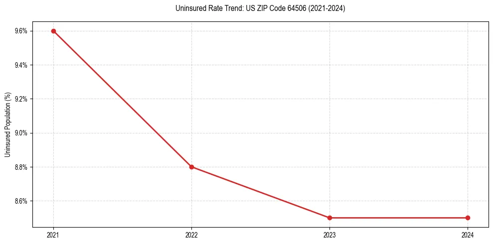 Uninsured trend chart for US ZIP Code 64506