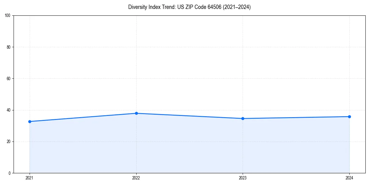 Line chart showing diversity index trends for 