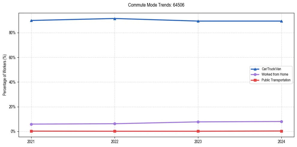 Transportation trends in US ZIP Code 64506