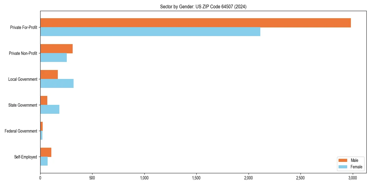 Employment sector breakdown by gender in 