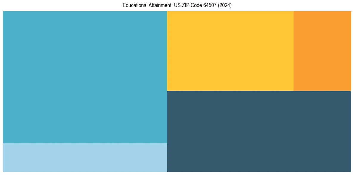 Education Treemap for  in 2024