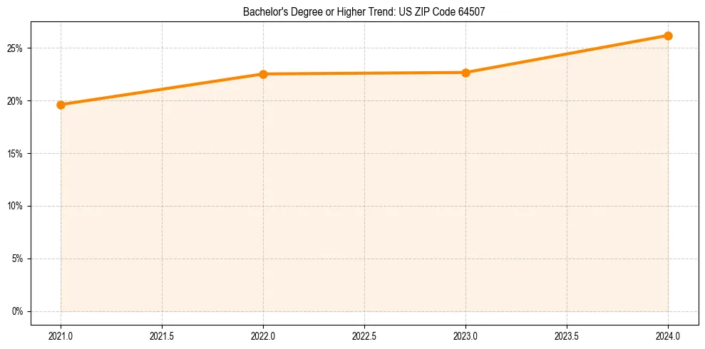 Trend chart showing bachelor degree growth in 