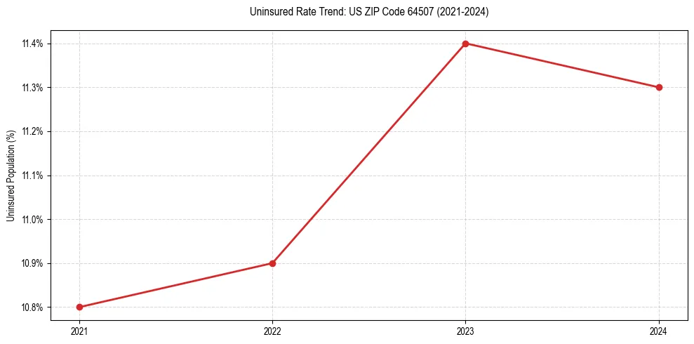 Uninsured trend chart for US ZIP Code 64507