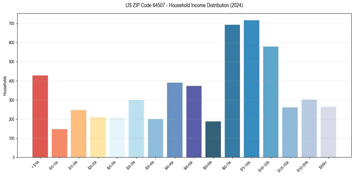 Income Distribution for 