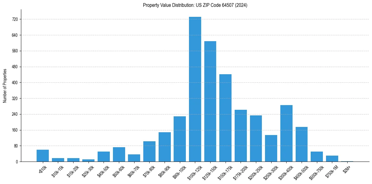 Value Distribution for 