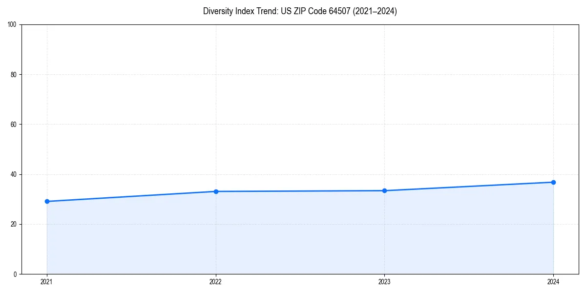 Line chart showing diversity index trends for 