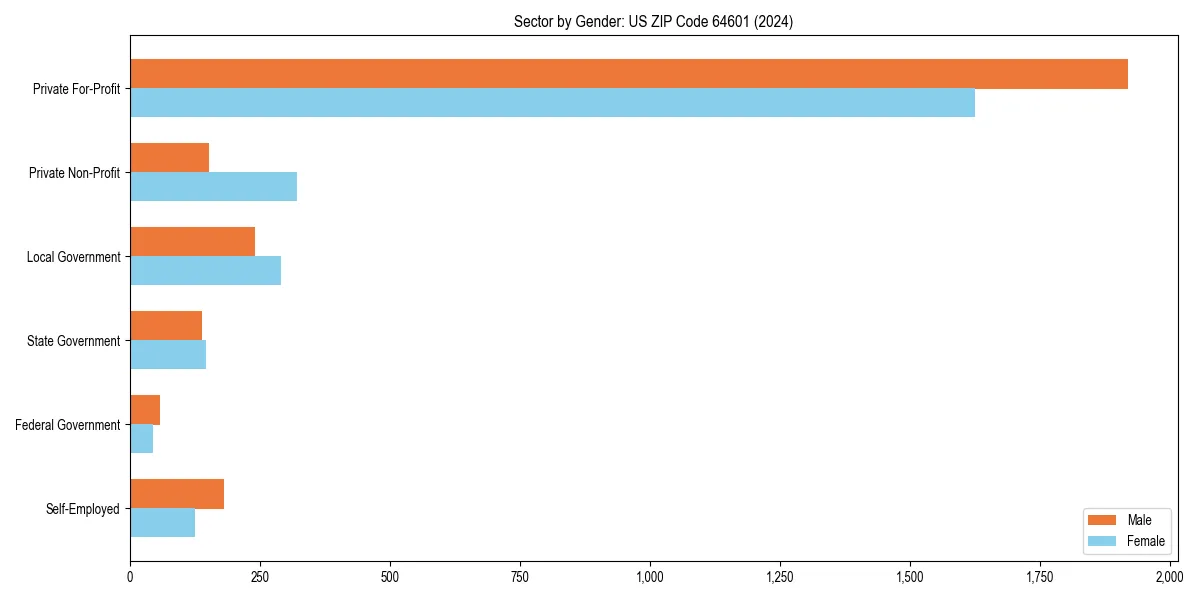 Employment sector breakdown by gender in 