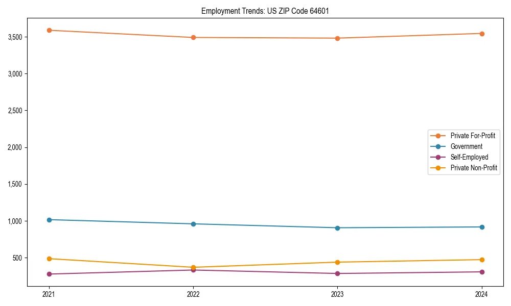 Long-term employment trends in 