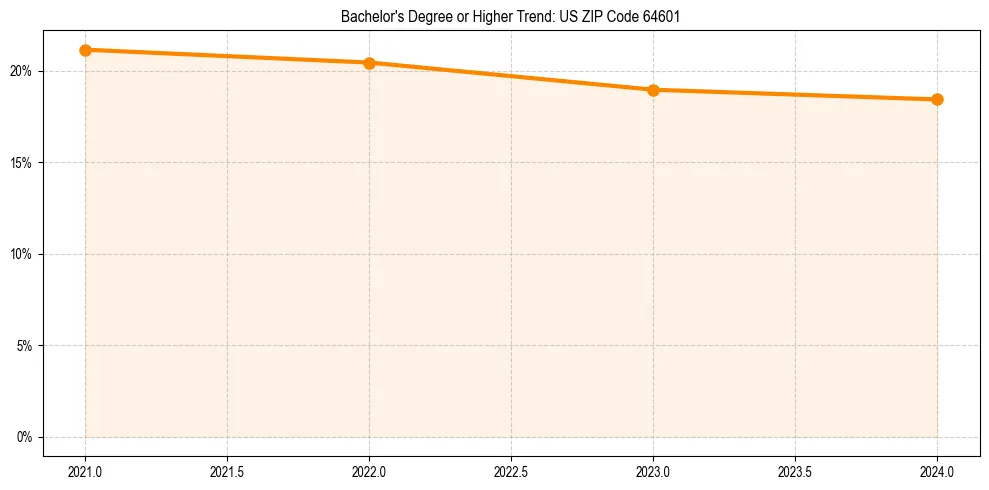 Trend chart showing bachelor degree growth in 
