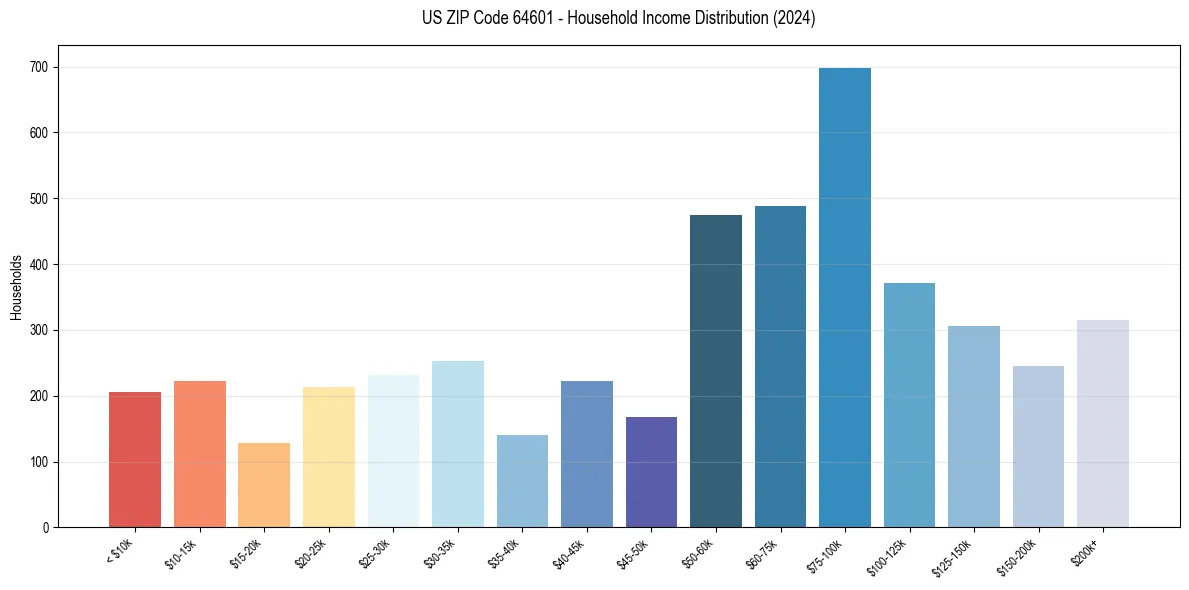 Income Distribution for 