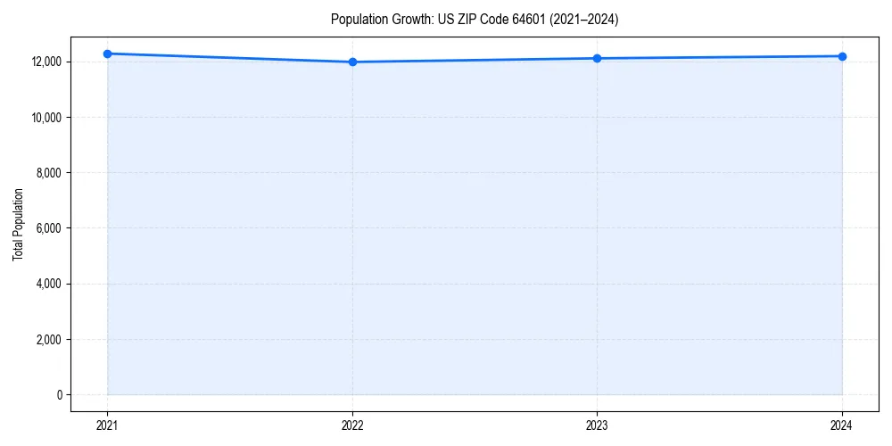 Population trends in 