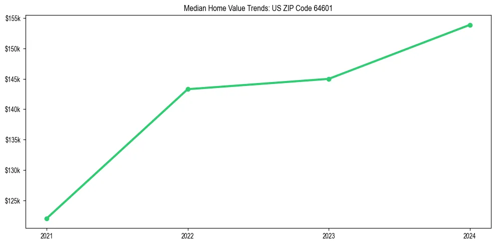 Median property value trends in 