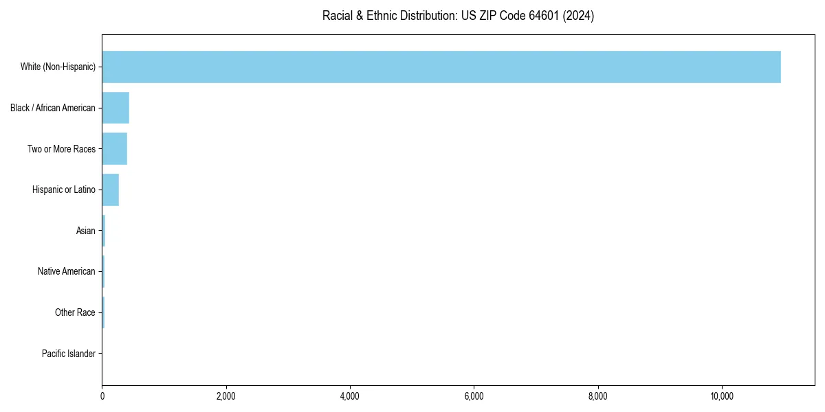 Bar chart showing racial distribution in  for 2024