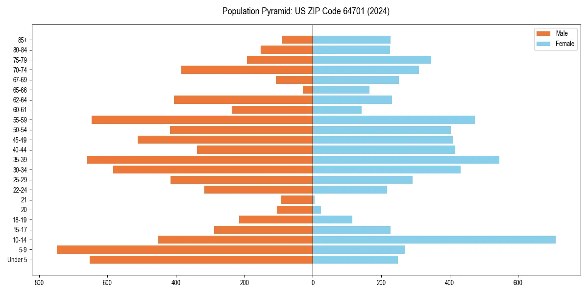 Population pyramid for 